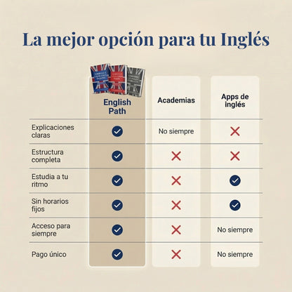 Workbook de Inglés Completo (A1-C1)